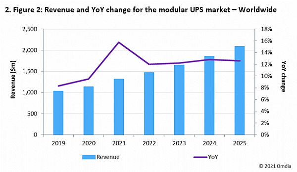 Rynek modułowych UPS osiągnie wartość 1,3 miliarda dolarów w 2021 roku